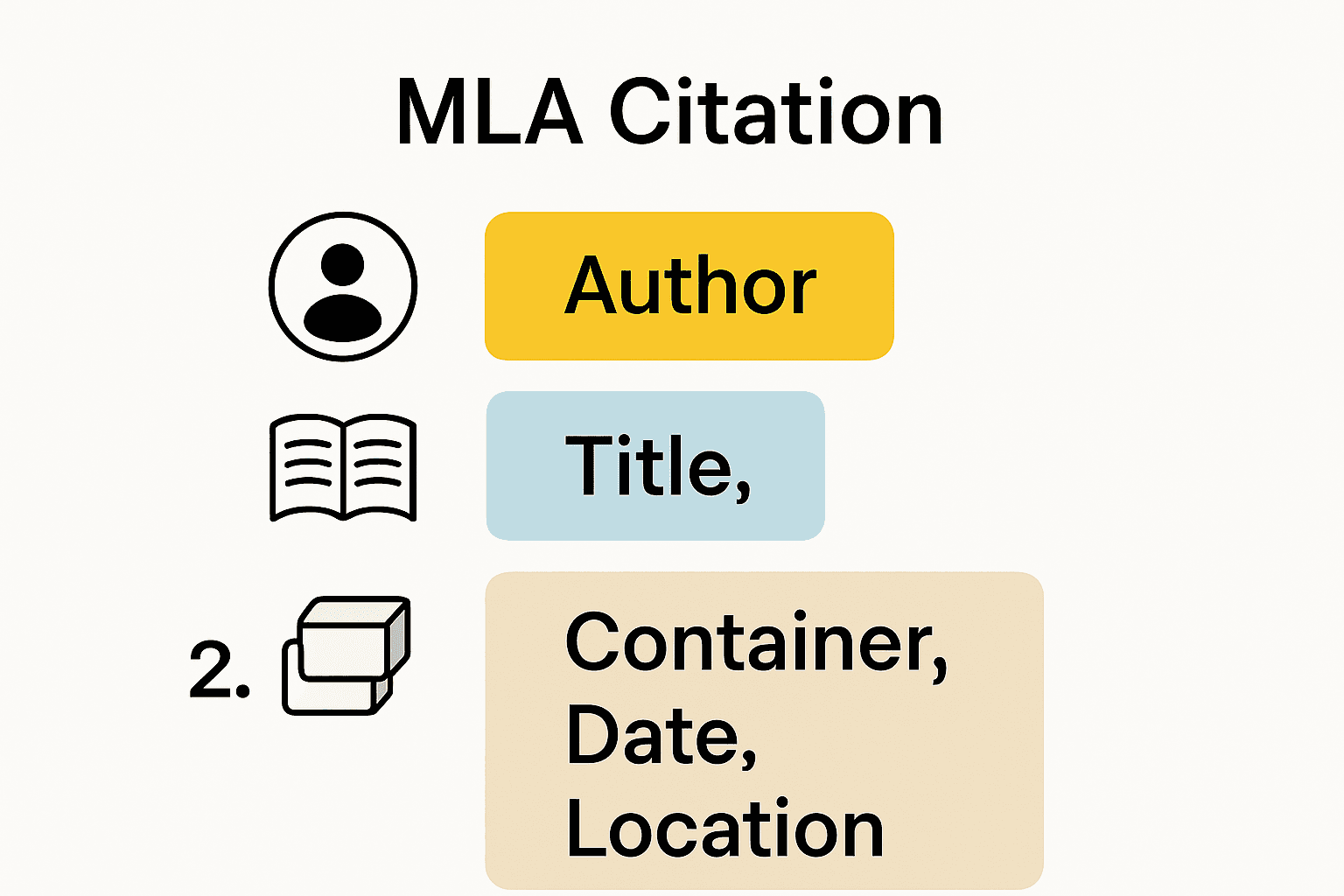 MLA citation components and order infographic