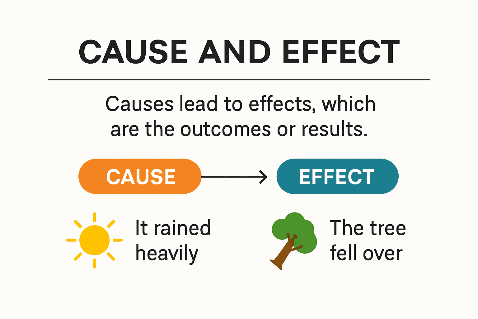 Infographic showing cause and effect writing mechanism and examples