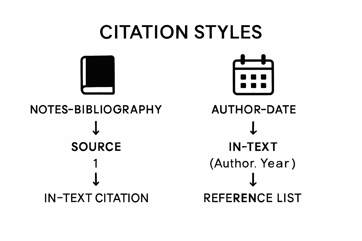 Infographic visualizing the two Chicago citation systems and workflow