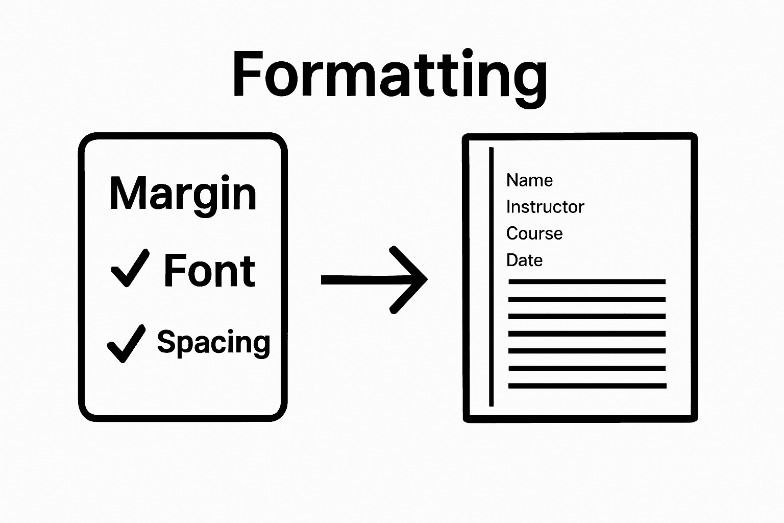 Infographic showing steps for gathering and applying essay header formatting