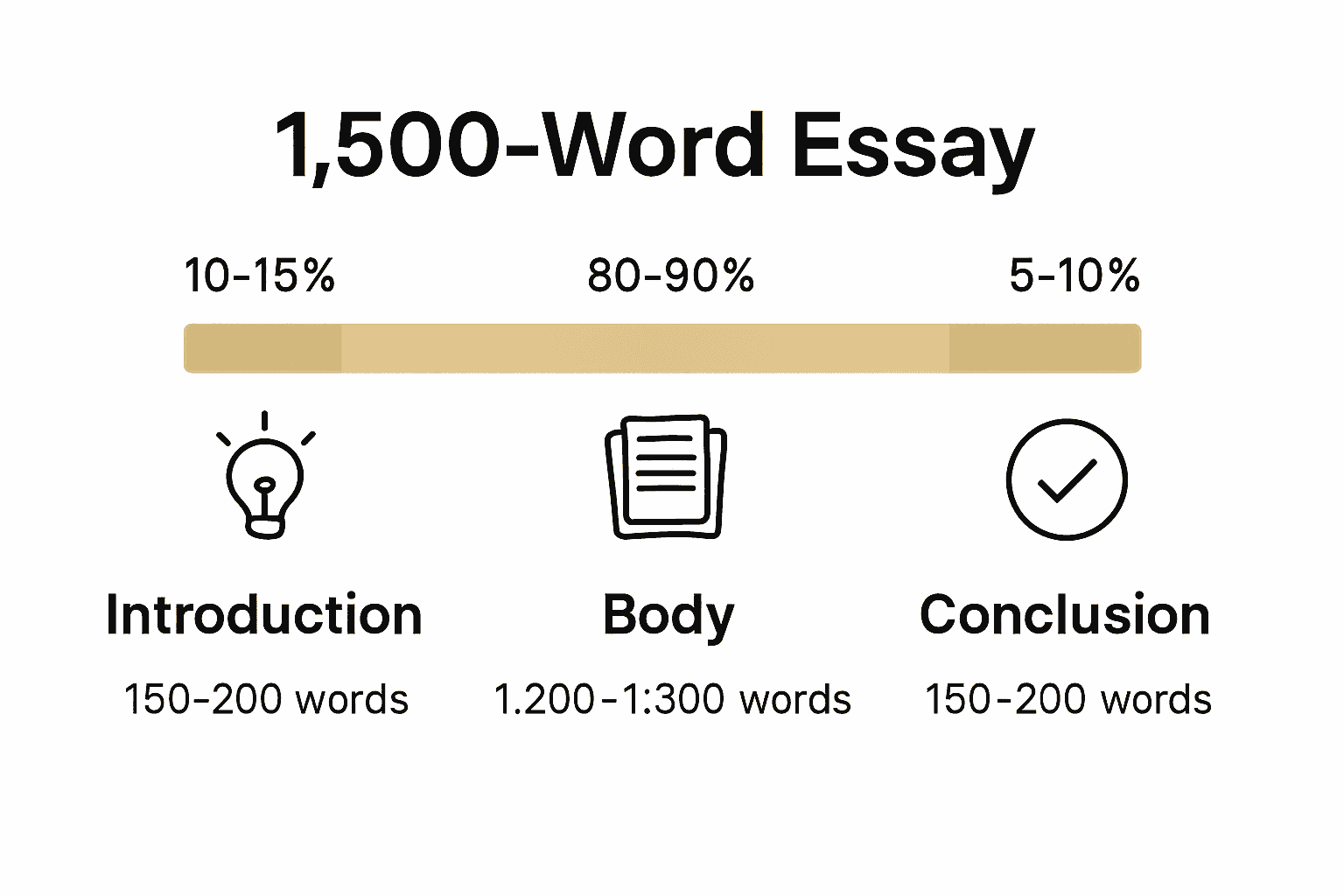 Infographic showing 1500-word essay structure breakdown