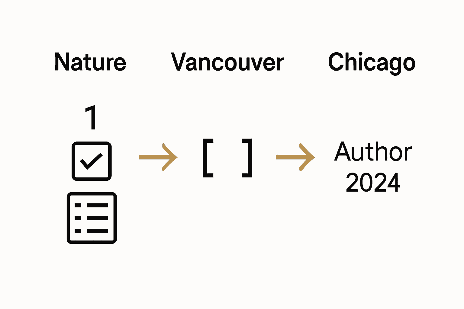 Infographic comparing Nature, Vancouver, and Chicago citation styles.