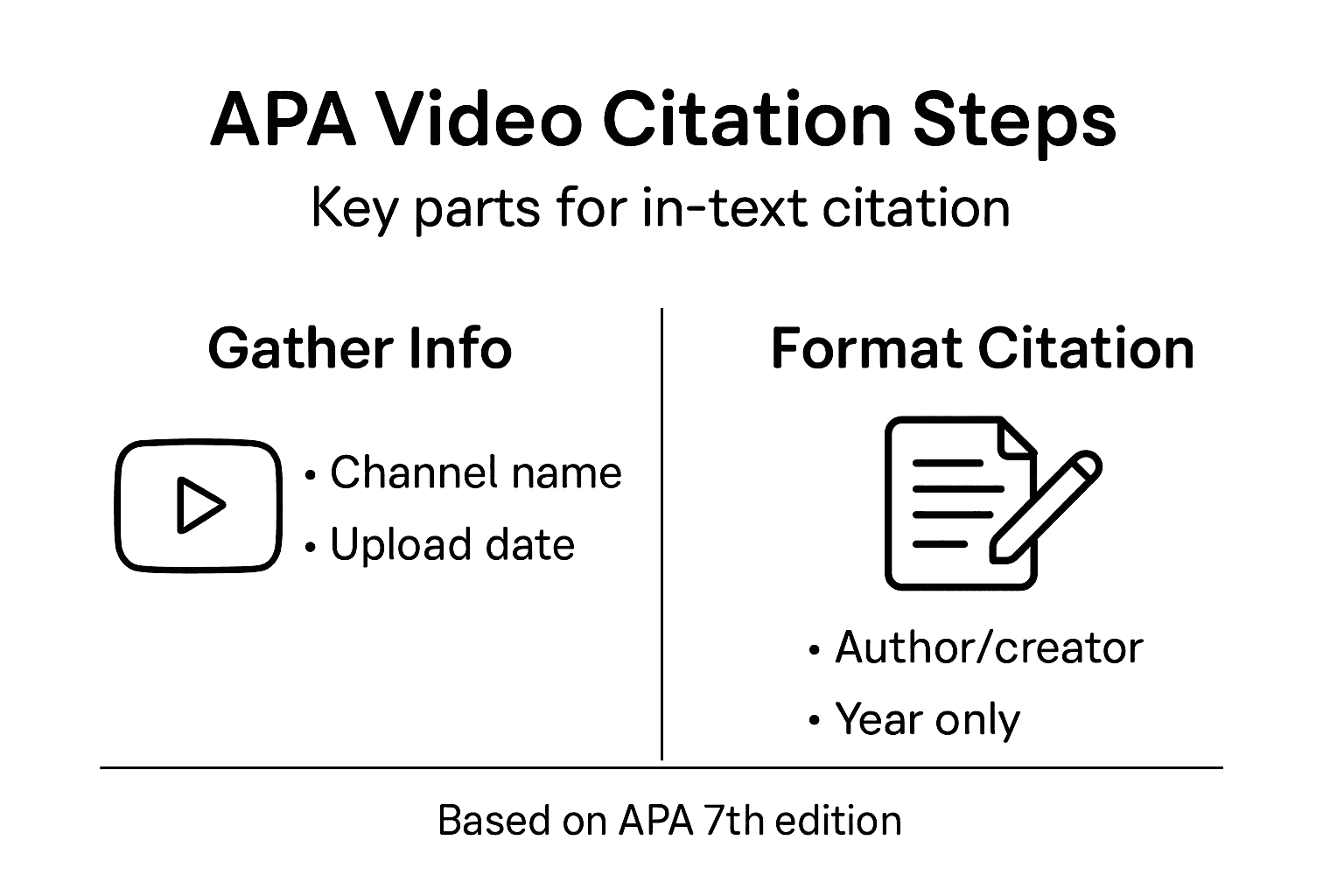 Infographic showing APA video citation steps